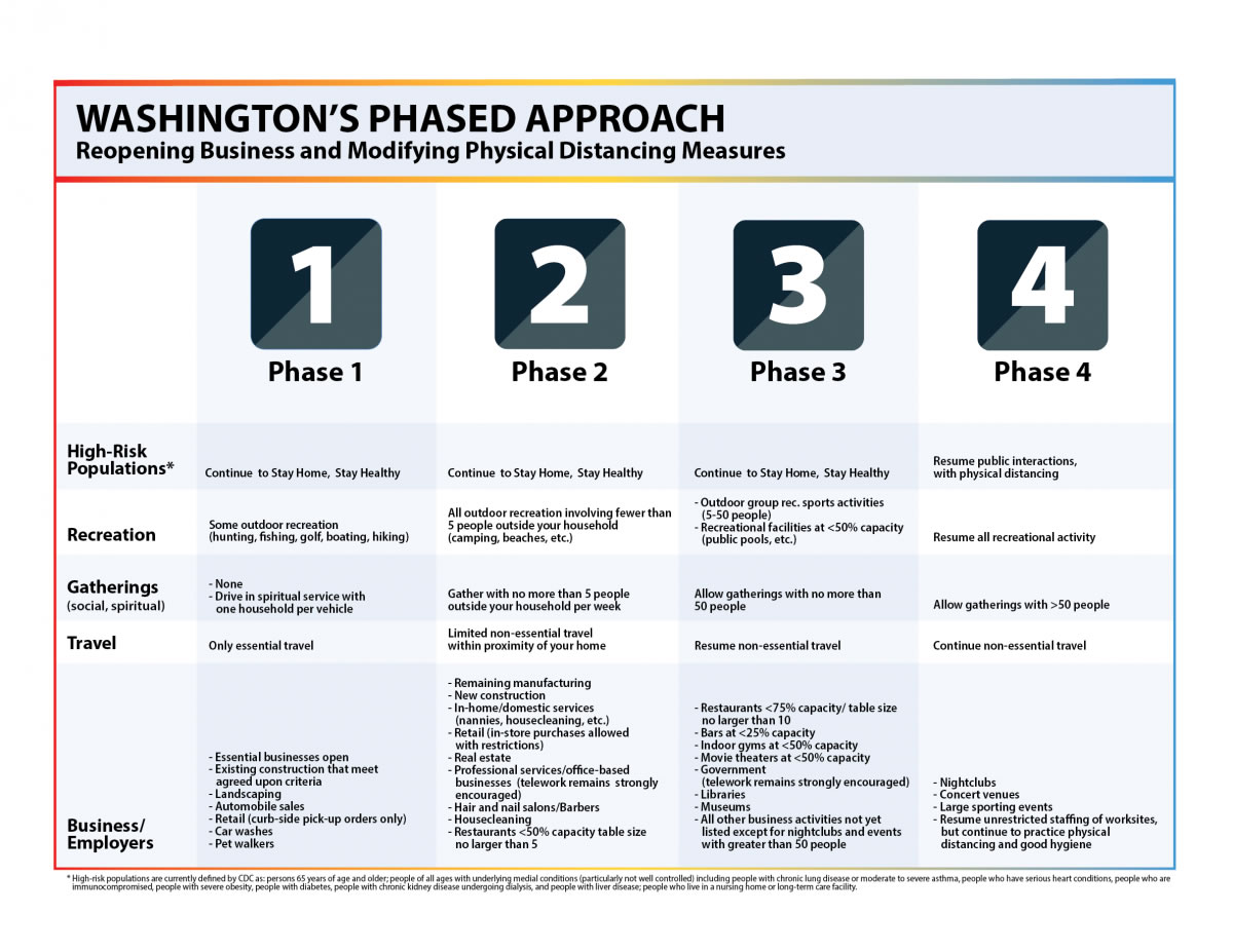 Chart of Washington's phased approach